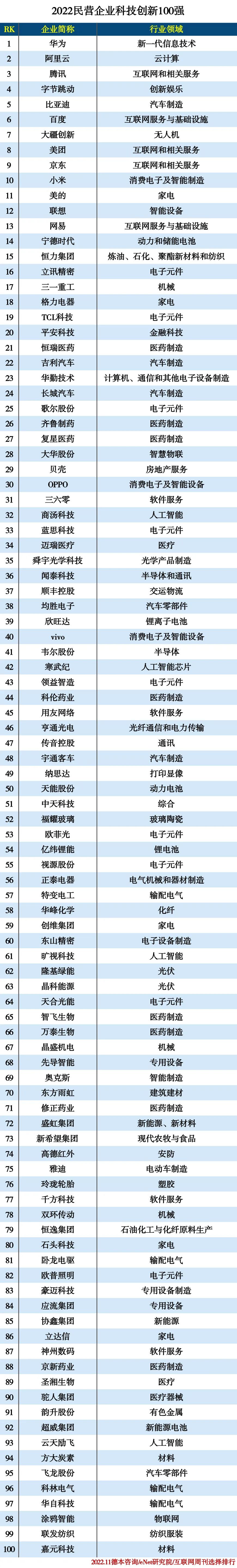 2022民营企业科技创新100强 2022民营企业科技创新100强