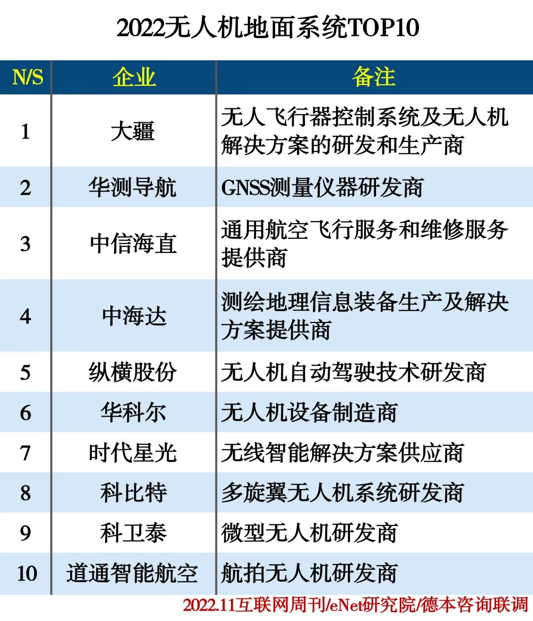 2022无人机系统产业分类排行