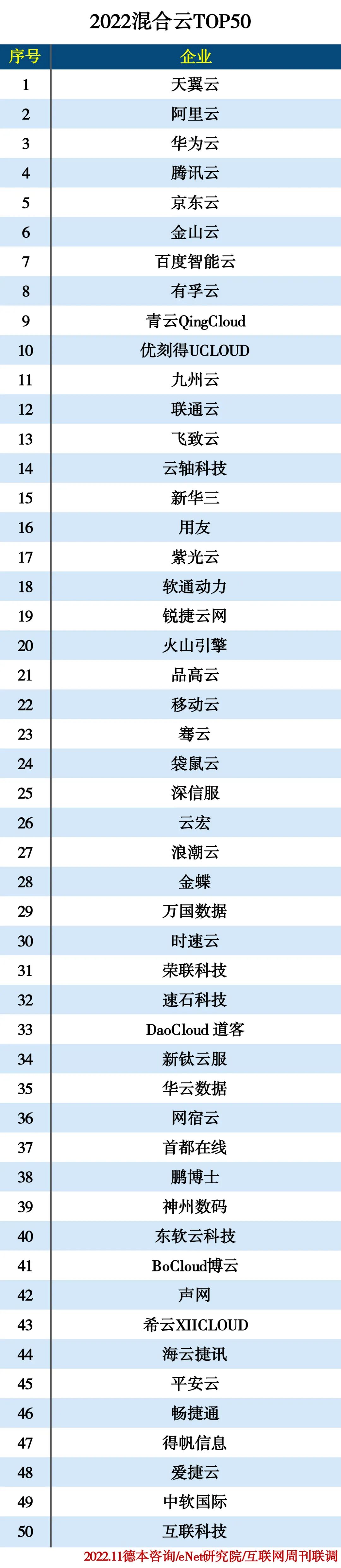 2022混合云TOP50