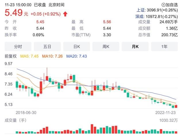 贵阳银行3年换4任行长，股价表现下行，陷“假招标”疑云