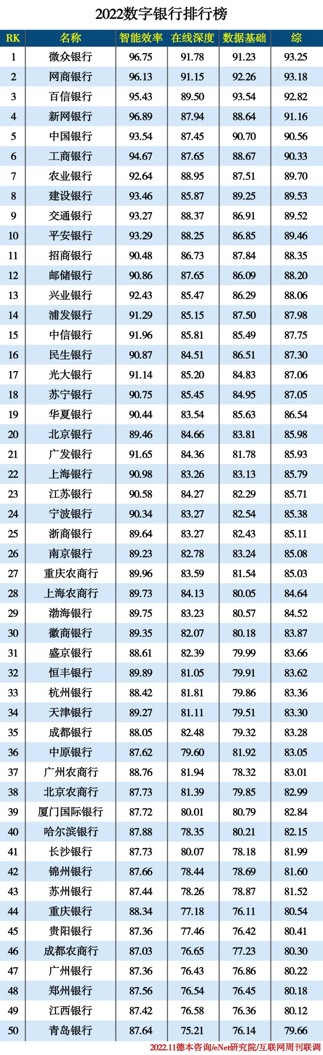 2022数字银行排行榜