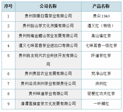 第二届世界红茶产品质量推选活动结果揭晓 贵州茶样拔得头筹！