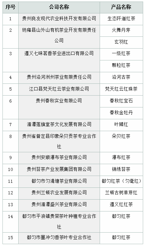 第二届世界红茶产品质量推选活动结果揭晓 贵州茶样拔得头筹！