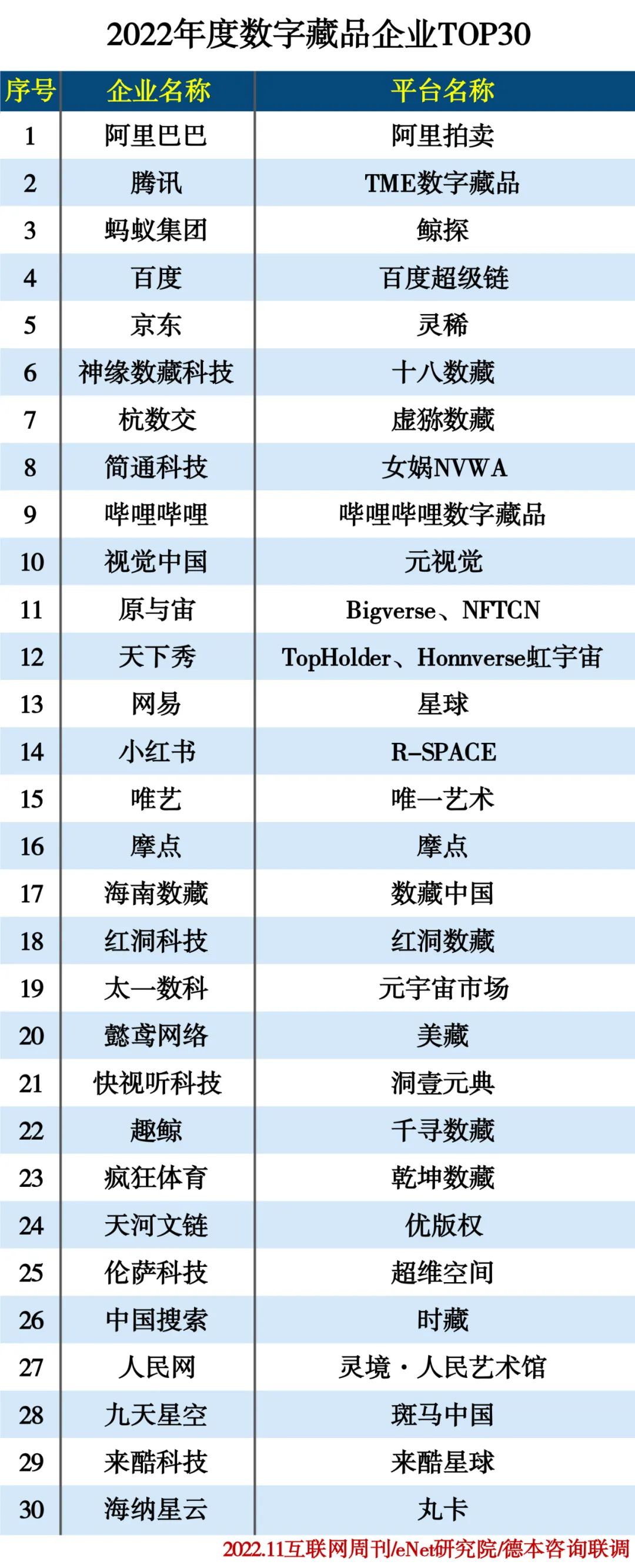 2022年度数字藏品企业TOP30