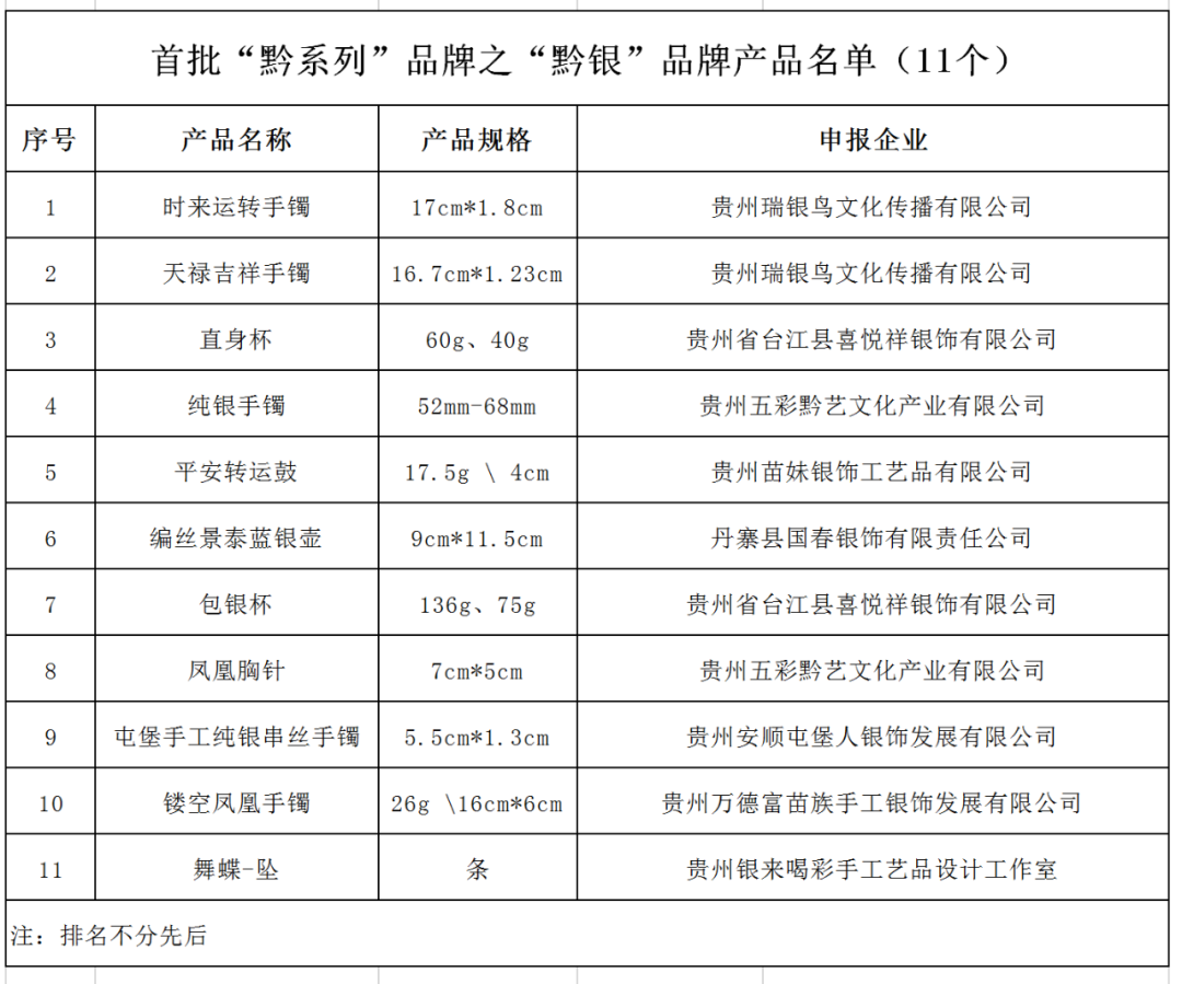 关于确认2022“黔系列”民族文化产业品牌产品名单的通知