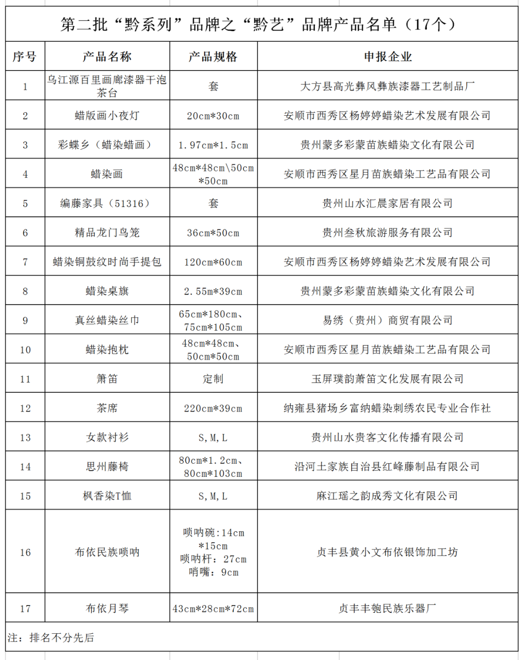 关于确认2022“黔系列”民族文化产业品牌产品名单的通知