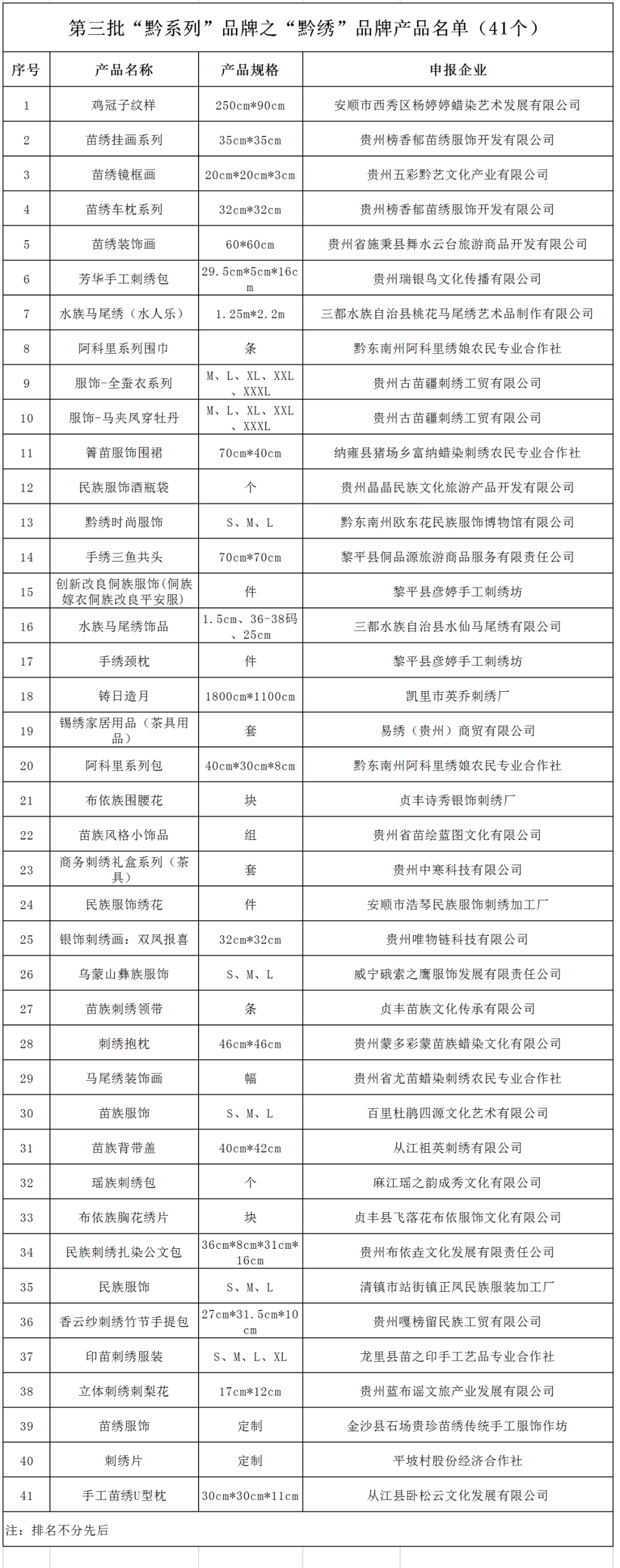 关于确认2022“黔系列”民族文化产业品牌产品名单的通知