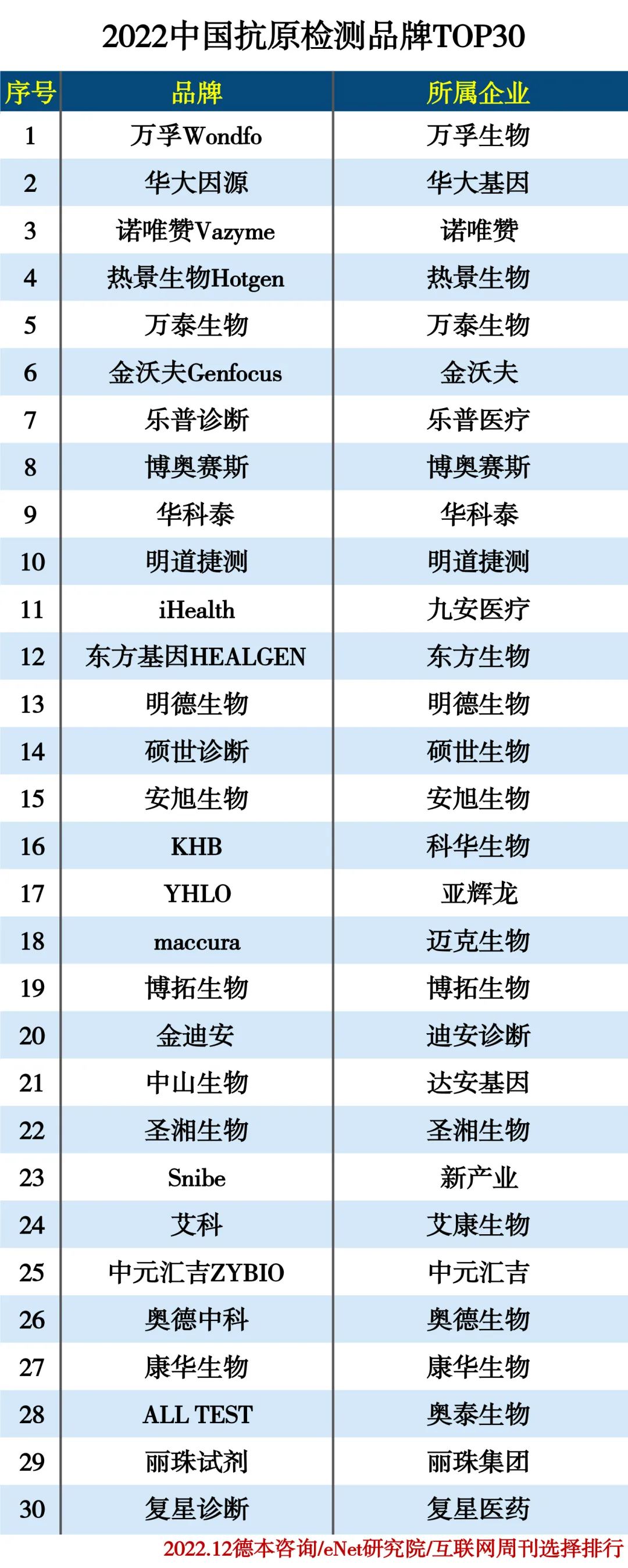 2022中国抗原检测品牌TOP30