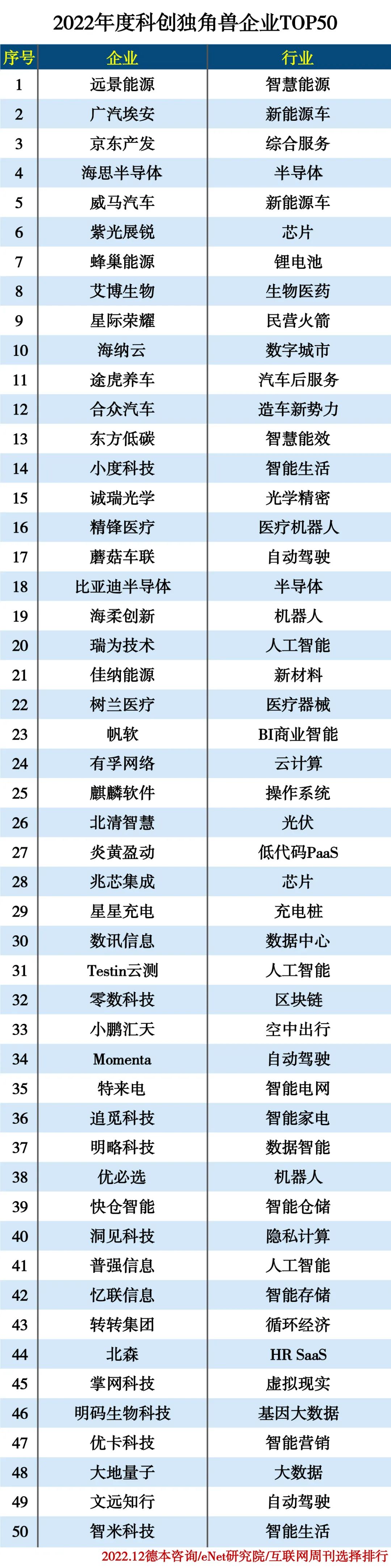 2022年度科创独角兽企业TOP50