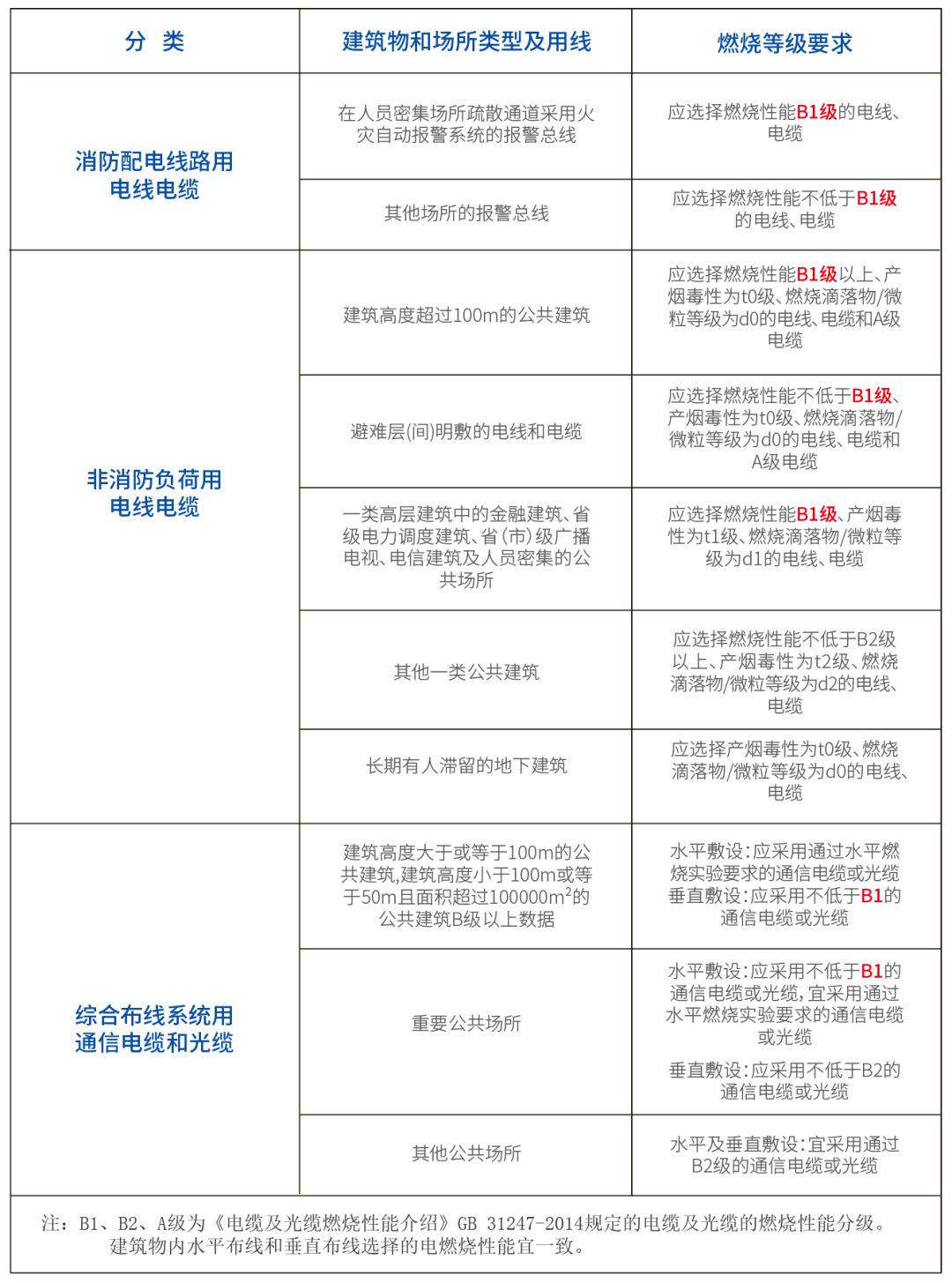 「贵州首家」固达电缆集团通过中国质量认证中心B1级防火产品认证