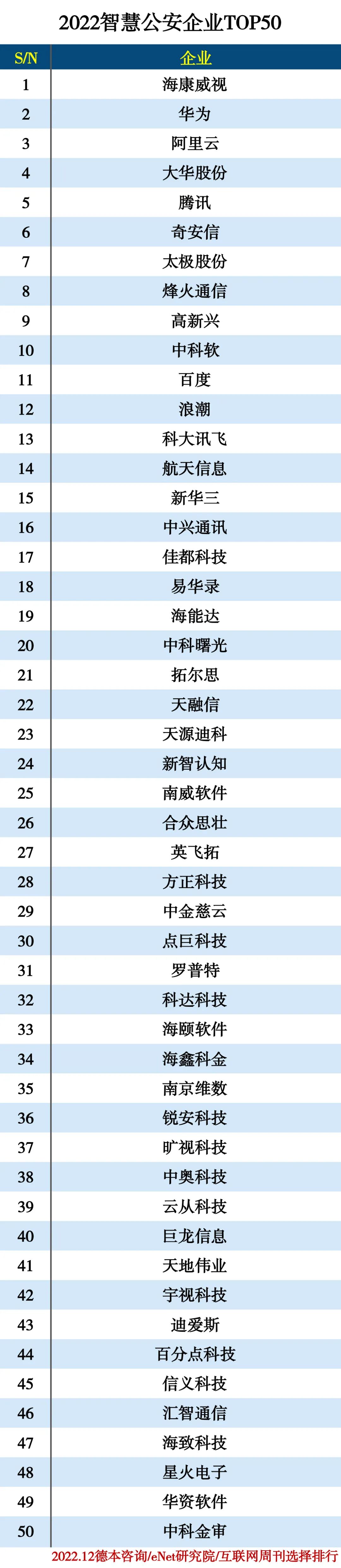 2022智慧公安企业TOP50 2022智慧公安企业TOP50