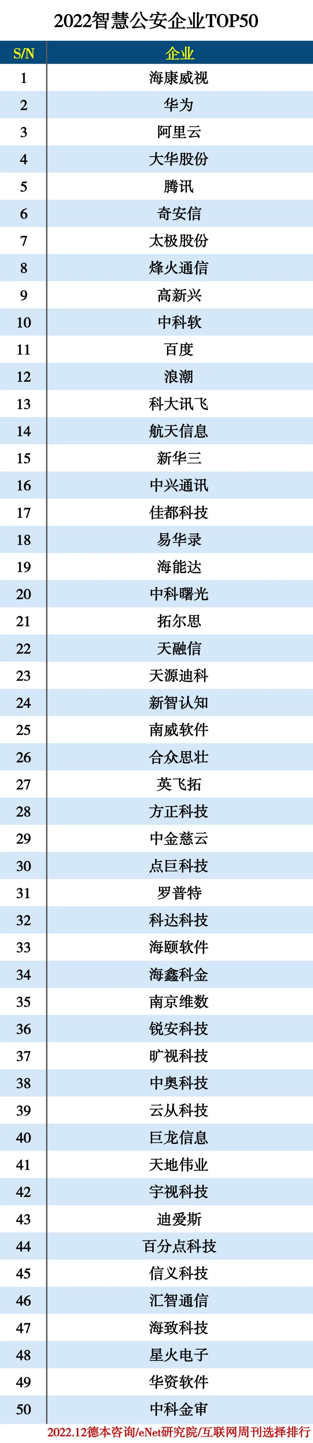 2022智慧公安企业TOP50