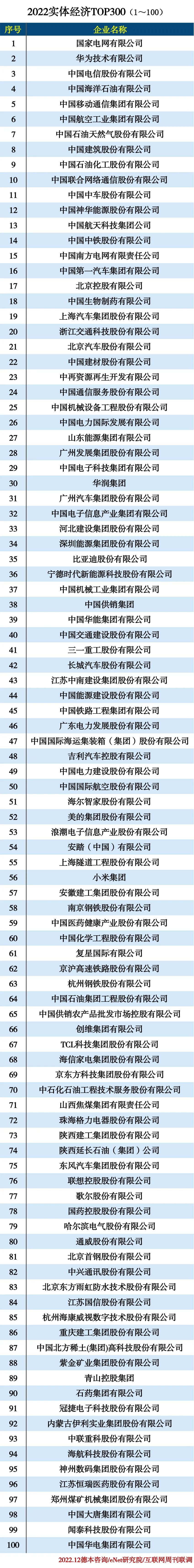 2022实体经济TOP300