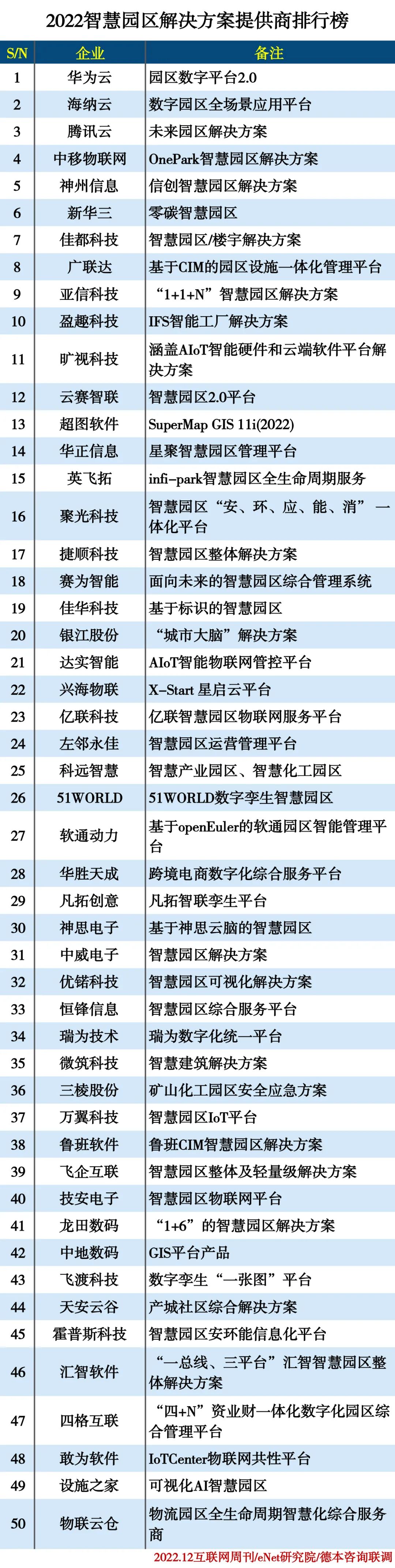 2022智慧园区解决方案提供商排行榜