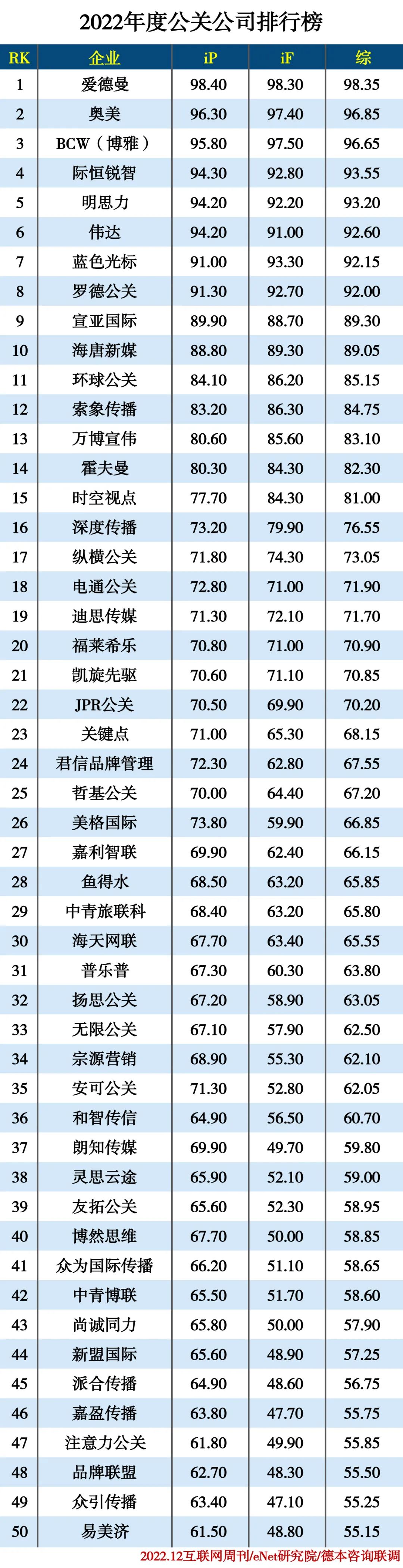 2022年度公关公司排行榜