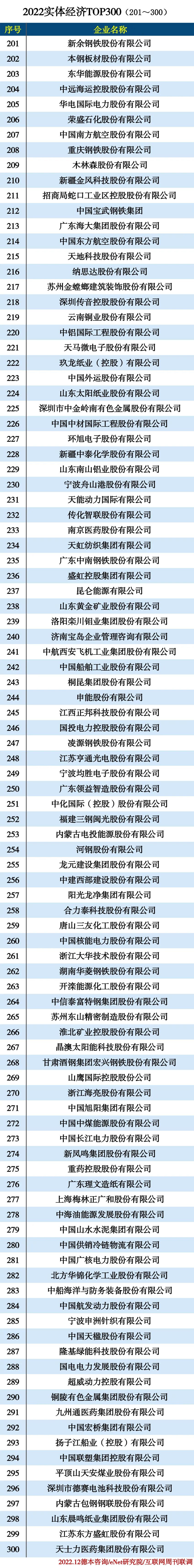 2022实体经济TOP300