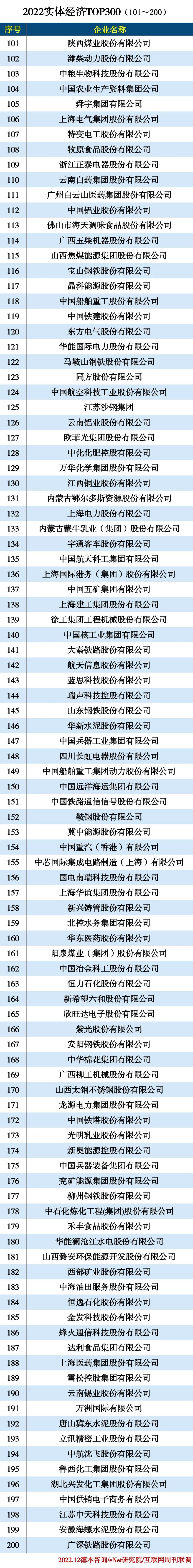 2022实体经济TOP300