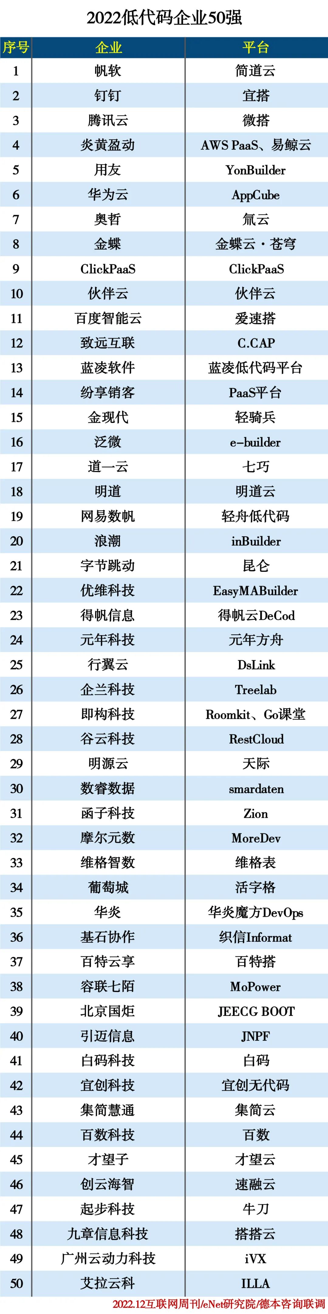 2022低代码企业50强