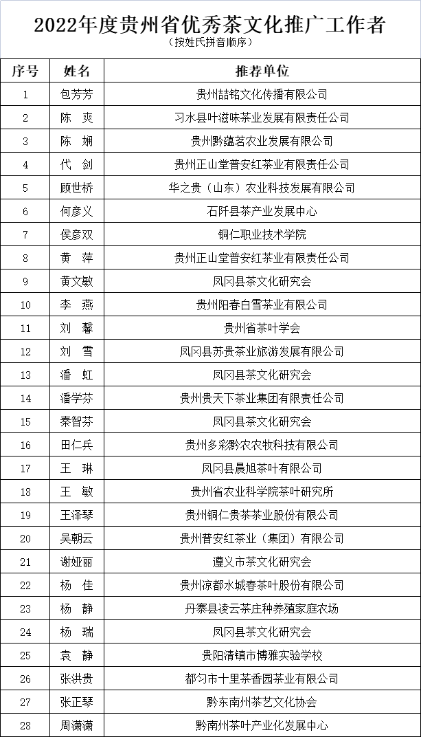 公示丨2022年度贵州省优秀茶文化、茶科技、茶品牌营销推广者入围名单