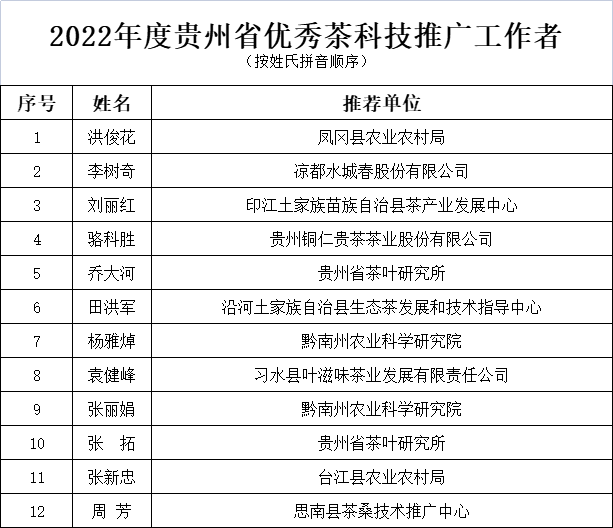 公示丨2022年度贵州省优秀茶文化、茶科技、茶品牌营销推广者入围名单