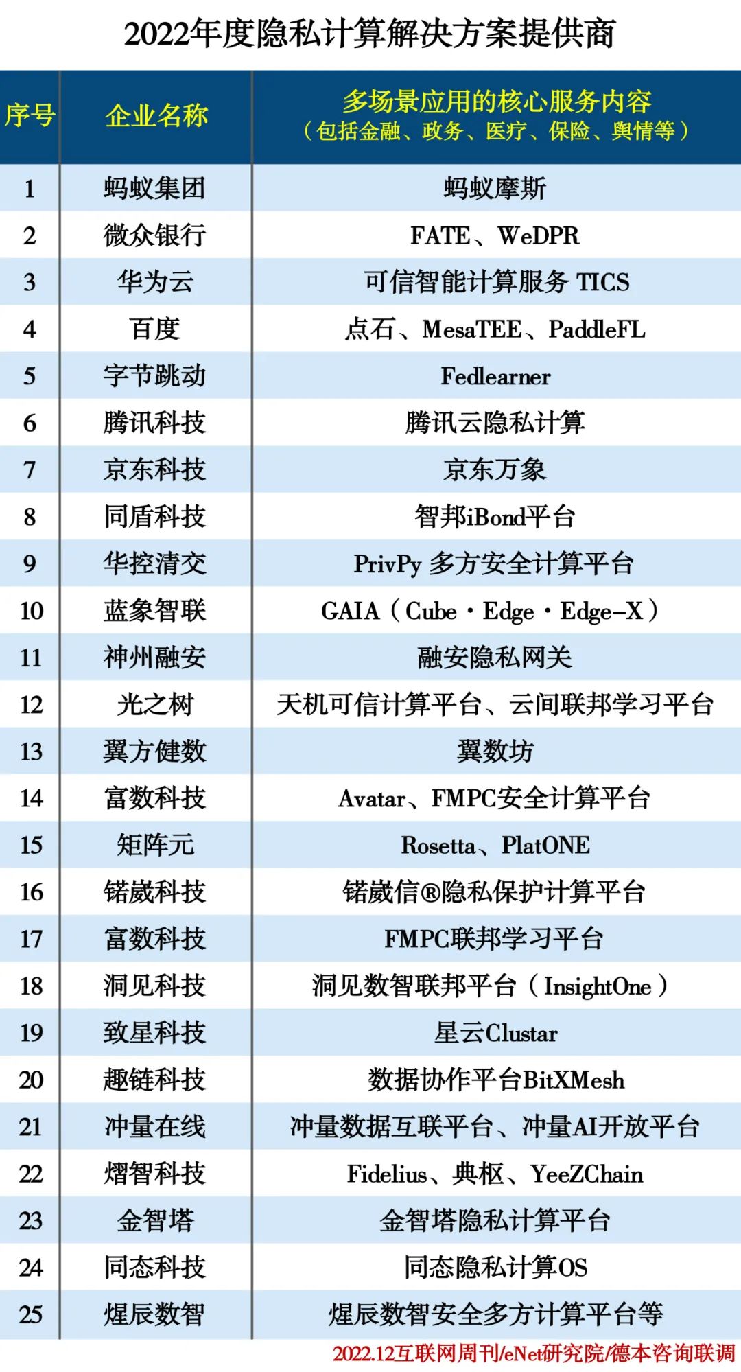 2022年度隐私计算解决方案提供商