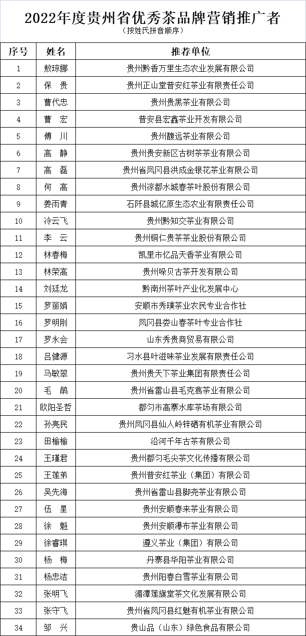 公示丨2022年度贵州省优秀茶文化、茶科技、茶品牌营销推广者入围名单