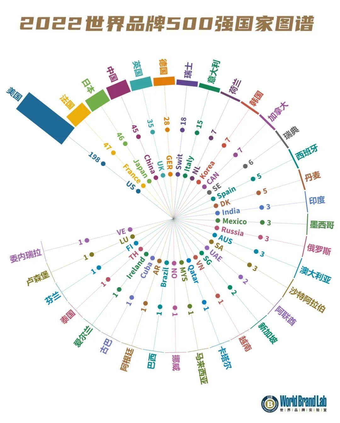 2022《世界品牌500强》排行榜12月15日发布 中国位列第四 45个品牌入选