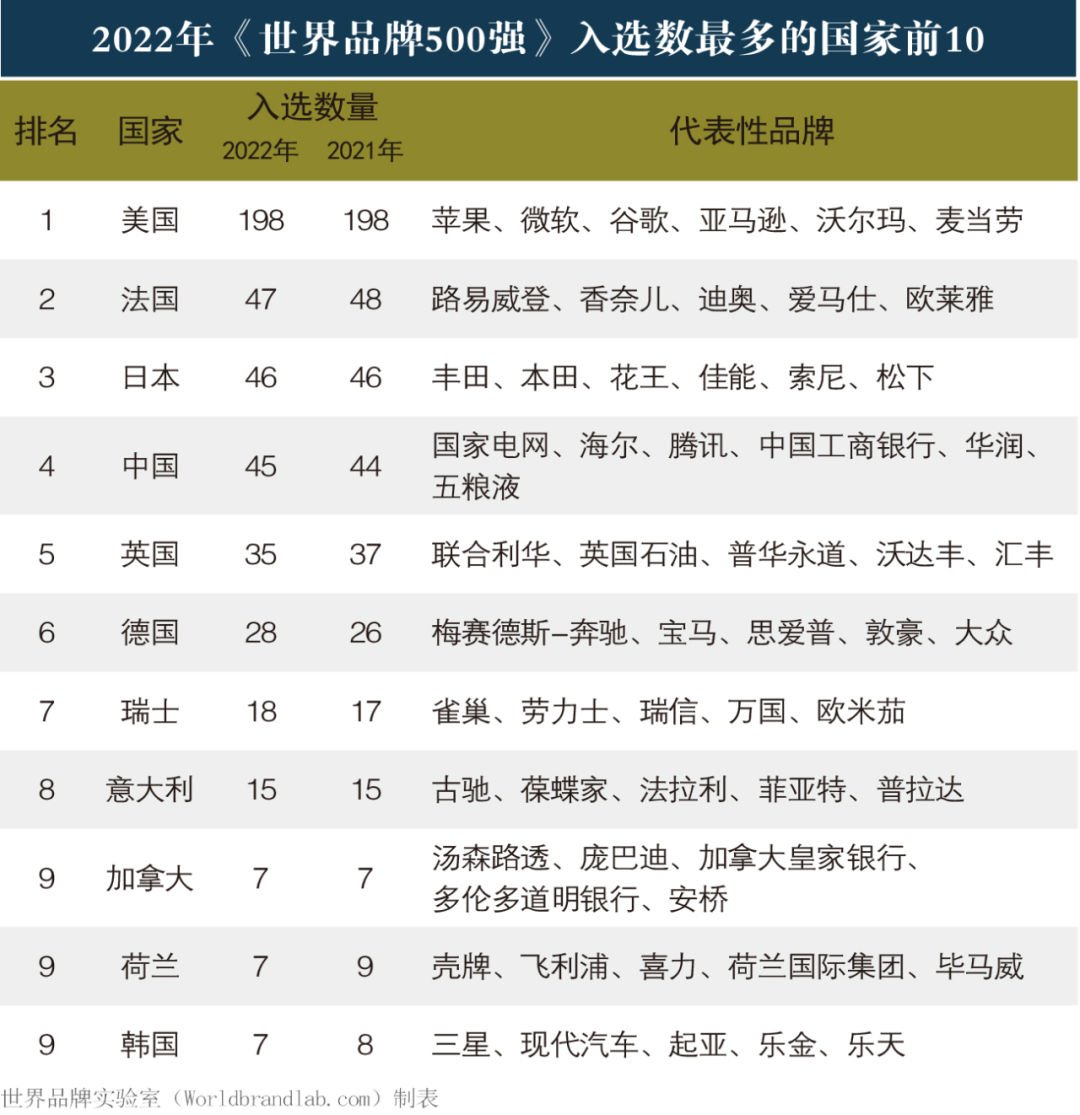 2022《世界品牌500强》排行榜12月15日发布 中国位列第四 45个品牌入选