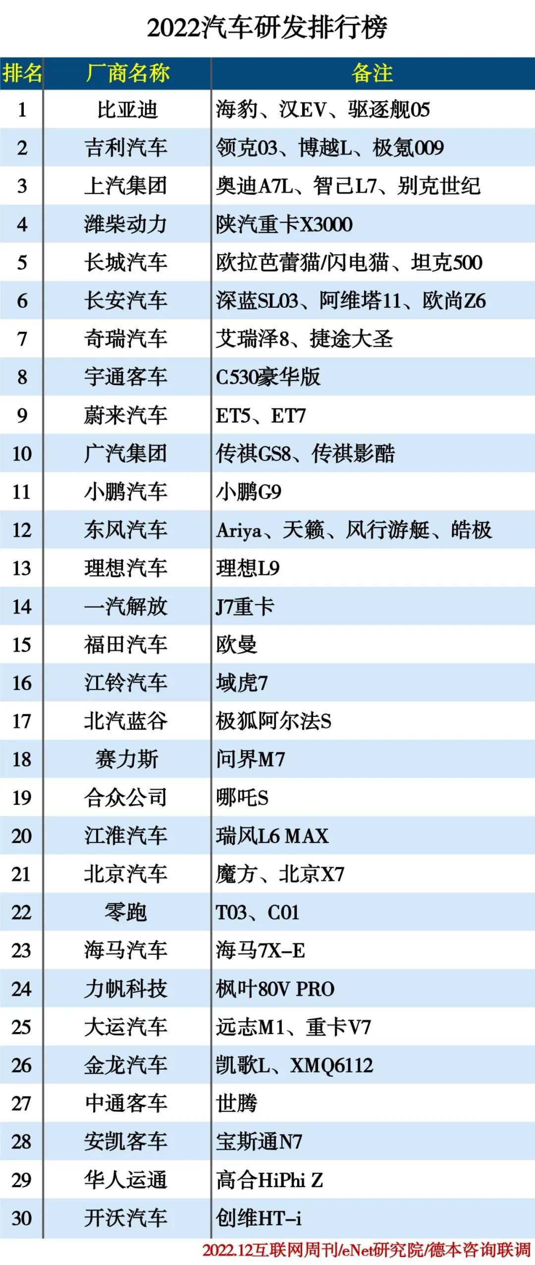 2022汽车研发排行榜 2022汽车研发排行榜