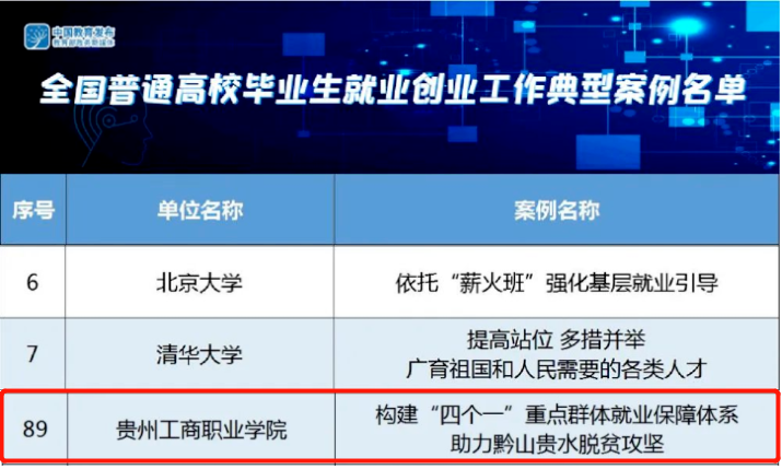 贵州工商职业学院荣获“全省就业工作先进集体”荣誉称号