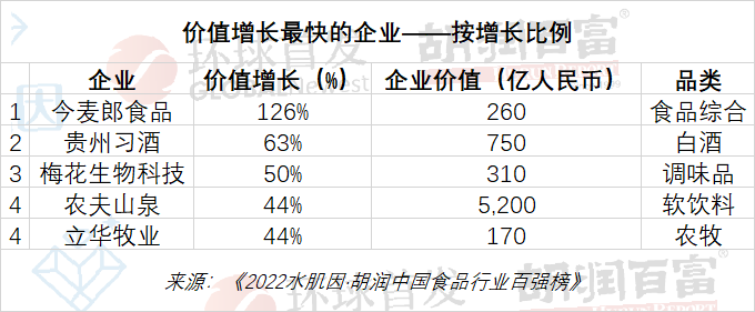 胡润中国食品行业百强榜发布：茅台以2.4万亿价值位居榜首