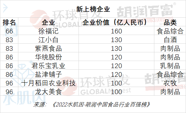 胡润中国食品行业百强榜发布：茅台以2.4万亿价值位居榜首