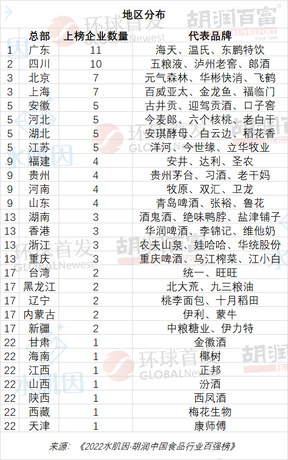 胡润中国食品行业百强榜发布：茅台以2.4万亿价值位居榜首