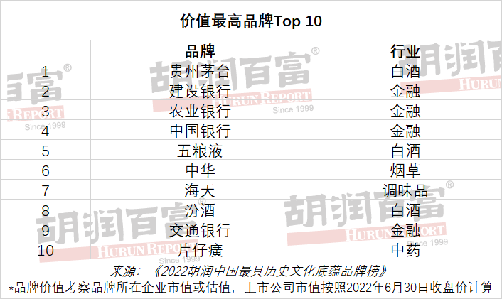 贵州茅台、五粮液等24家酒企入选《2022胡润中国最具历史文化底蕴100品牌榜》