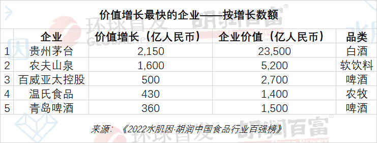 胡润中国食品行业百强榜发布：茅台以2.4万亿价值位居榜首