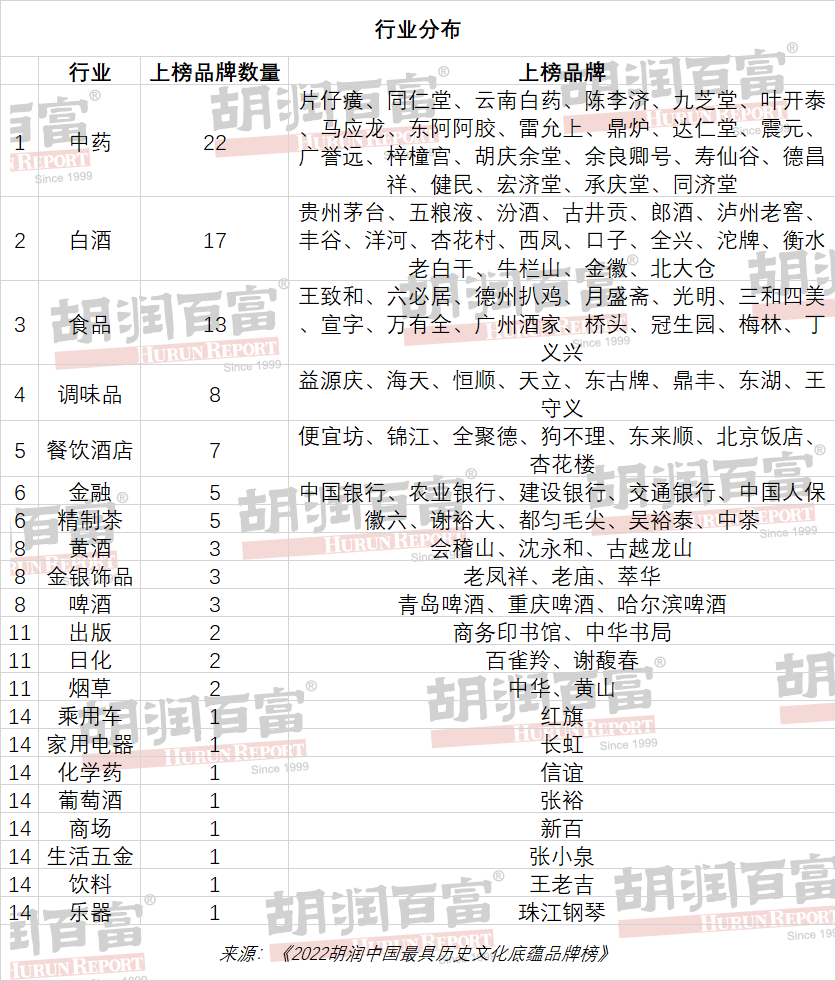 贵州茅台、五粮液等24家酒企入选《2022胡润中国最具历史文化底蕴100品牌榜》