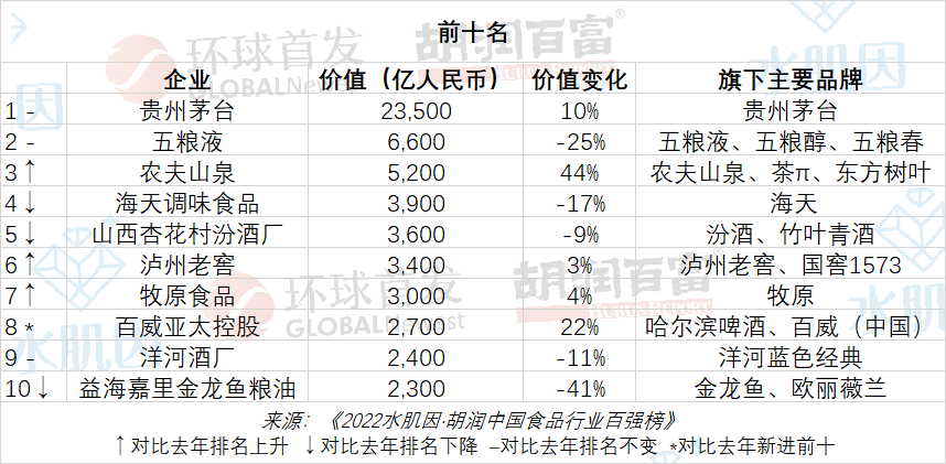 胡润中国食品行业百强榜发布：茅台以2.4万亿价值位居榜首