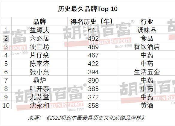 贵州茅台、五粮液等24家酒企入选《2022胡润中国最具历史文化底蕴100品牌榜》