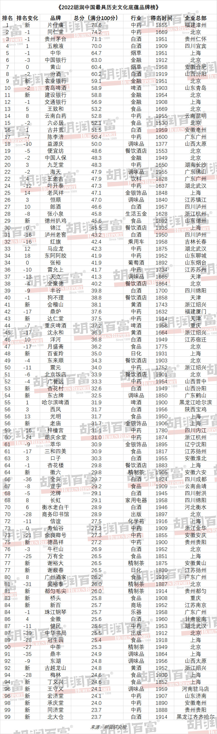 贵州茅台、五粮液等24家酒企入选《2022胡润中国最具历史文化底蕴100品牌榜》