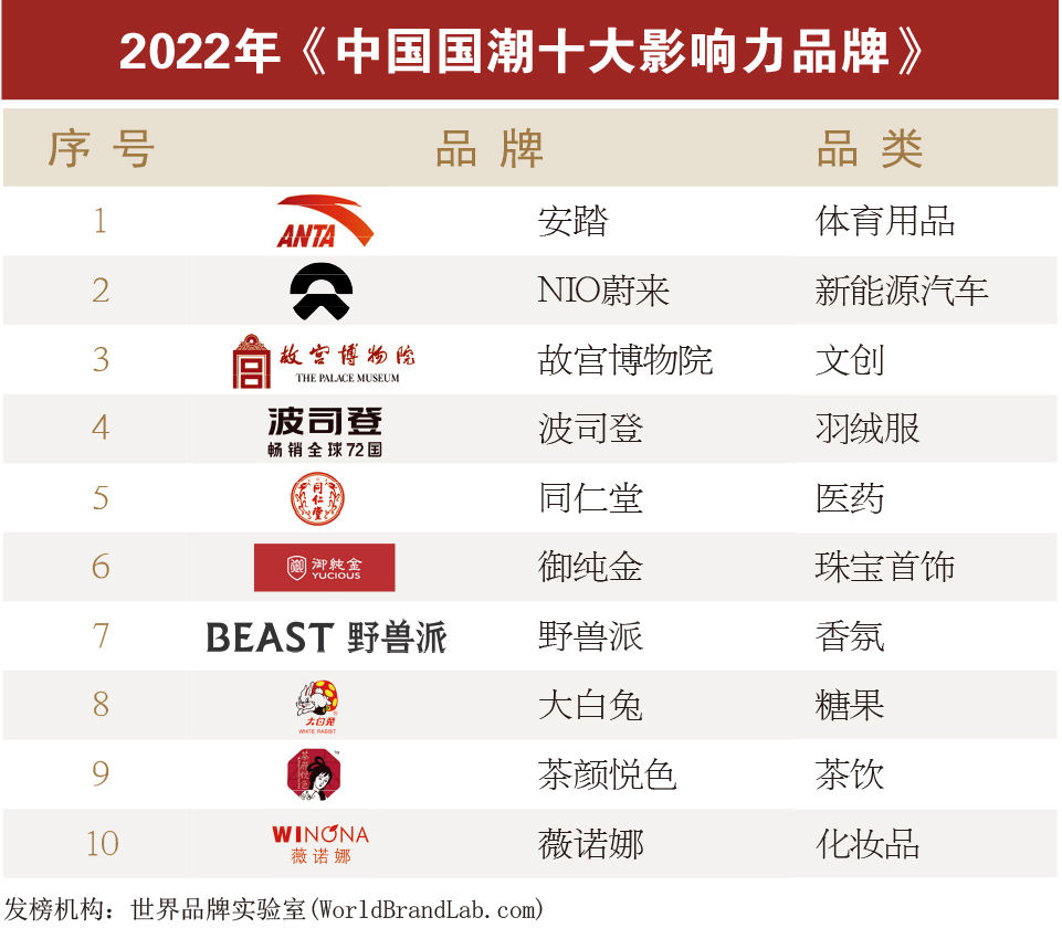 中国品牌“奥斯卡”谁领风骚？世界品牌实验室颁发2022年“中国品牌年度大奖”