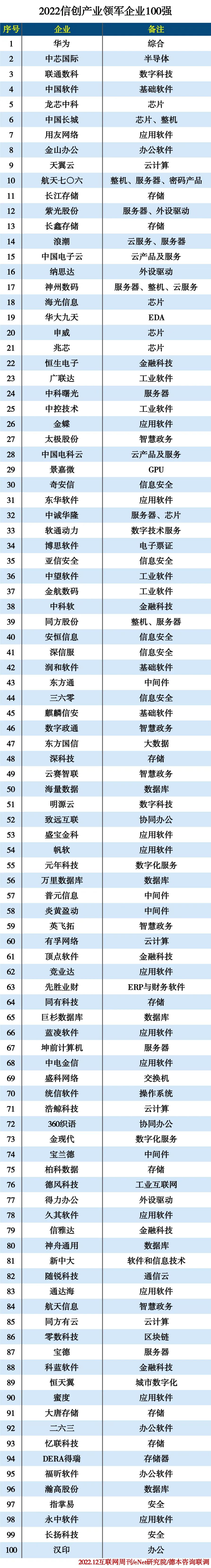 2022信创产业领军企业100强 2022信创产业领军企业100强