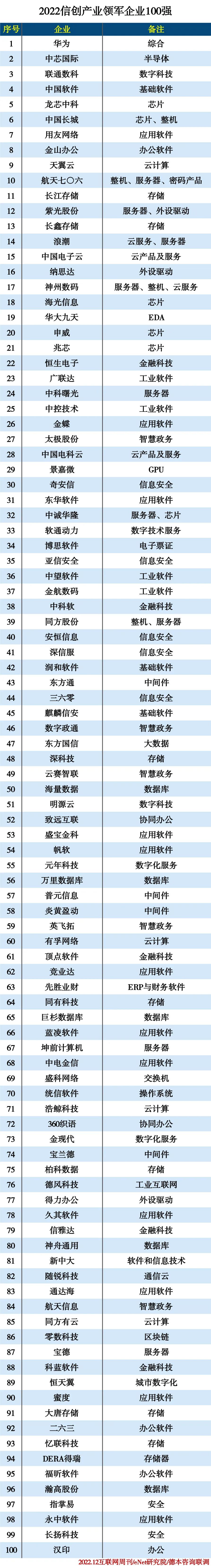 2022信创产业领军企业100强