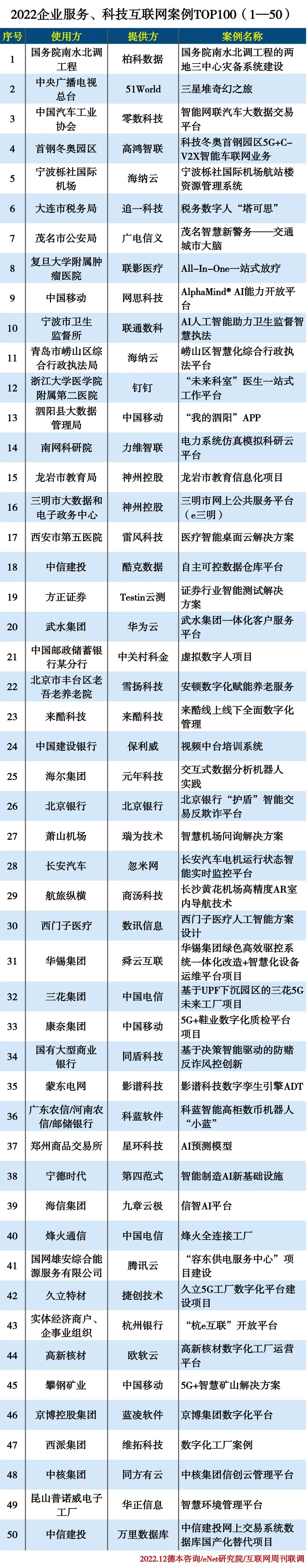 2022企业服务、科技互联网案例TOP100（1-50）