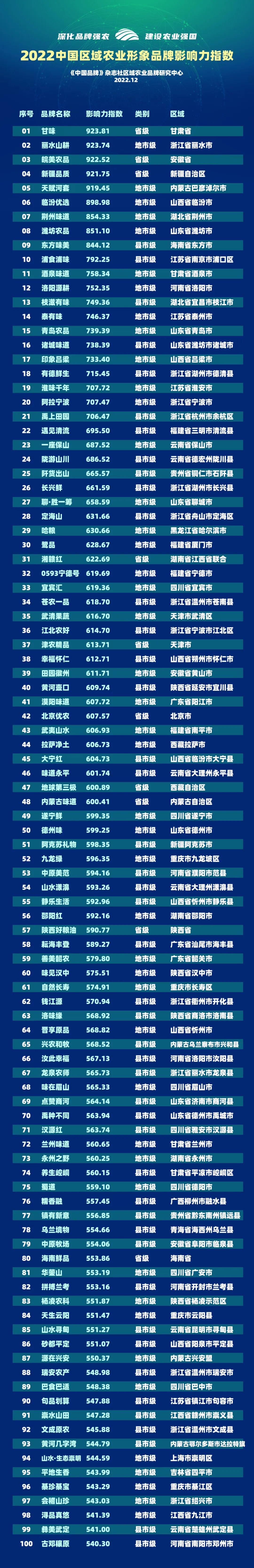 “2022中国区域农业形象品牌影响力指数TOP100”权威发布