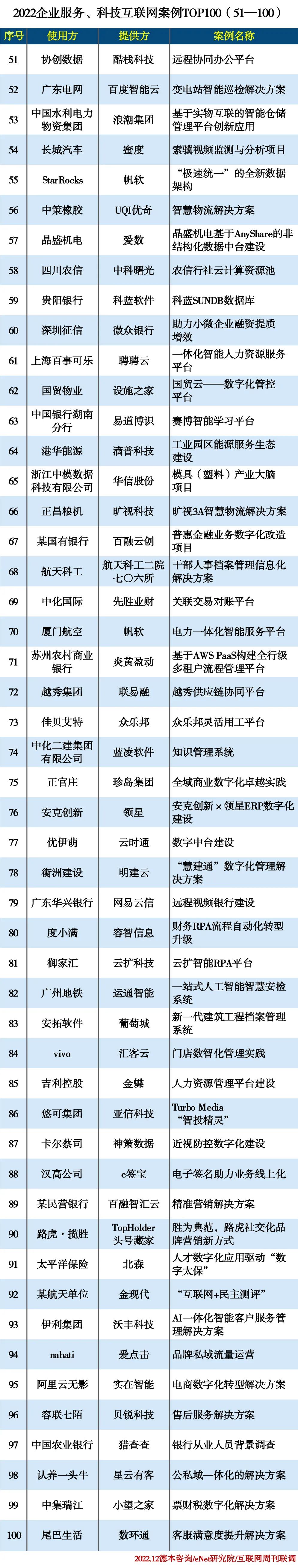 2022企业服务、科技互联网案例TOP100（51-100）