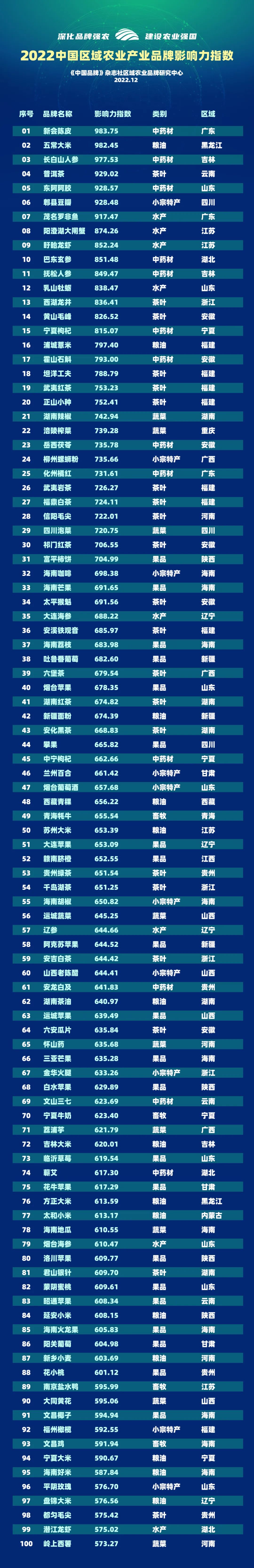 “2022中国区域农业产业品牌影响力指数TOP100”权威发布