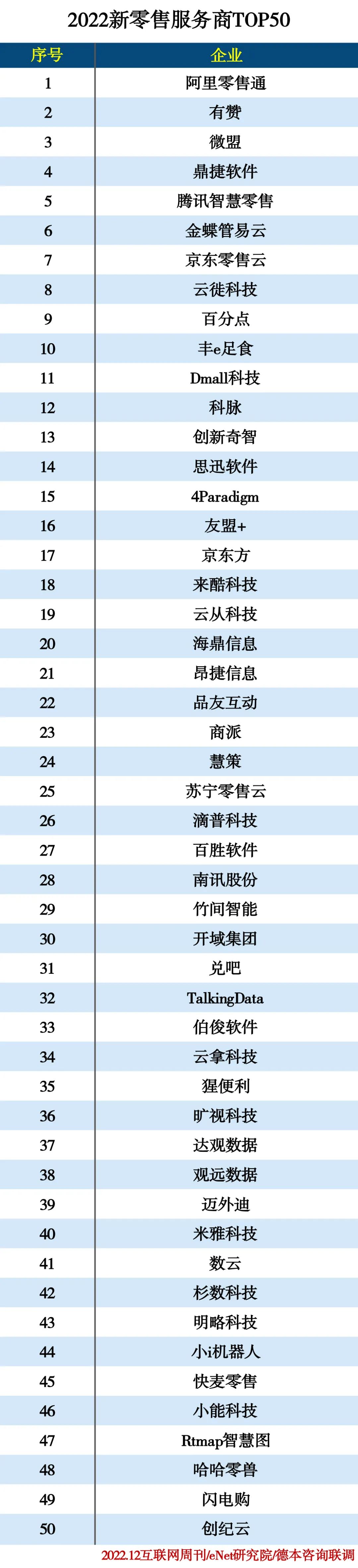 2022新零售服务商TOP50 2022新零售服务商TOP50