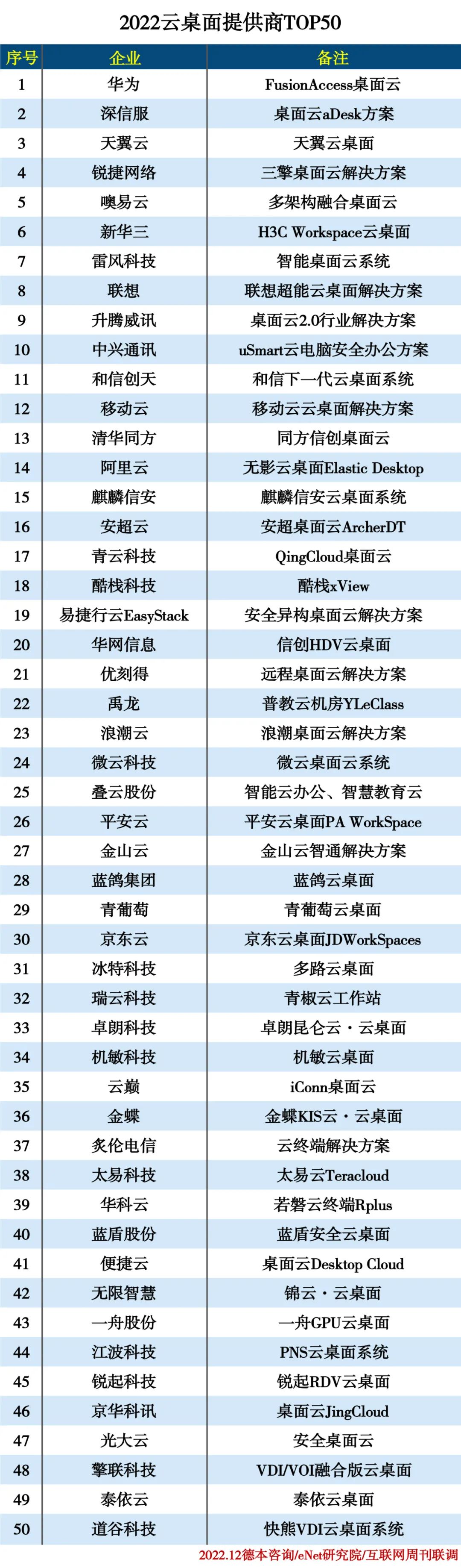 2022云桌面提供商排行榜 2022云桌面提供商排行榜