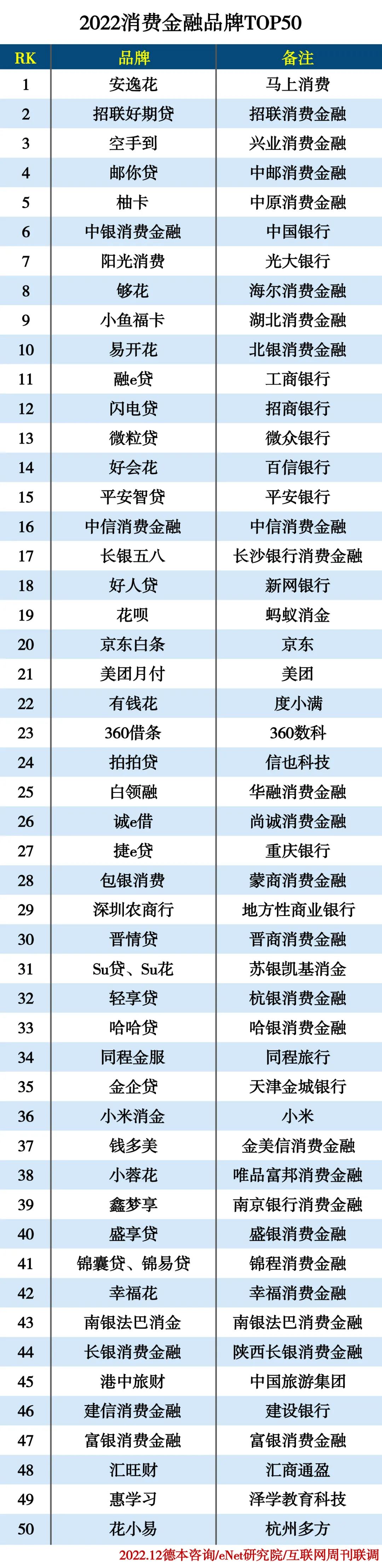 2022消费金融品牌TOP50 2022消费金融品牌TOP50