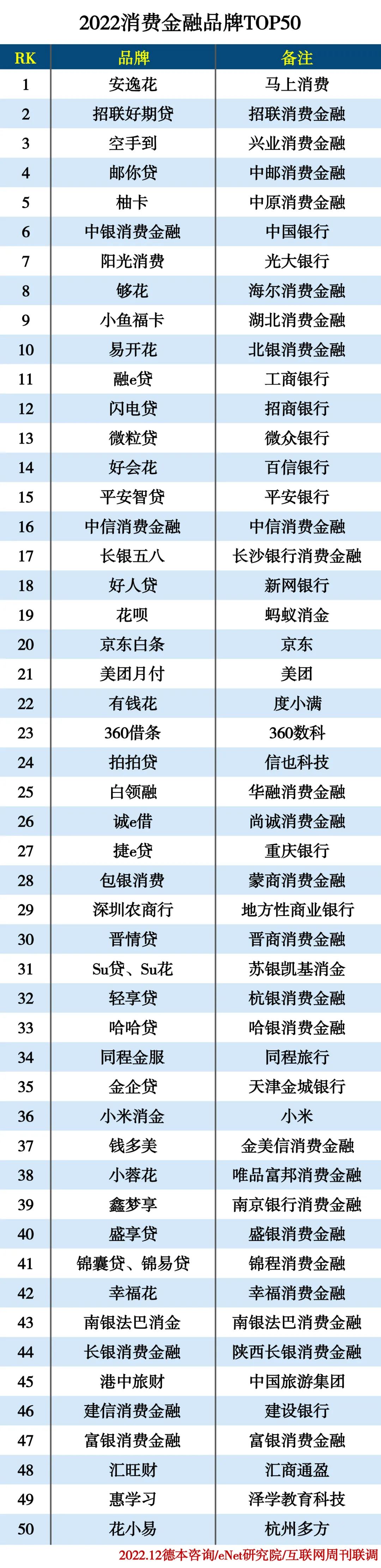 2022消费金融品牌TOP50